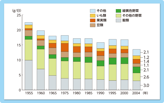 日本人の食物繊維摂取量の変化